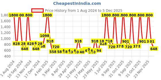 myntra.com CraftVatika White & Gold-Toned Textured Horse Statue Showpiece craftvatika Price History Graph from 1 Aug 2024 to 5 Dec 2025
