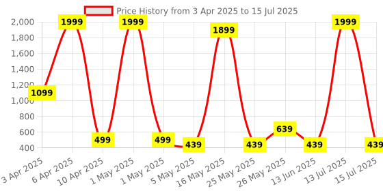 myntra.com CraftVatika White & Green Non-Hanging Hydrangea Artificial Flower craftvatika Price History Graph from 3 Apr 2025 to 15 Jul 2025