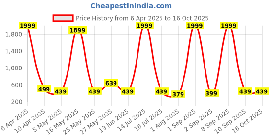 myntra.com CraftVatika White & Green Non-Hanging Lily Artificial Flower craftvatika Price History Graph from 6 Apr 2025 to 15 Oct 2025