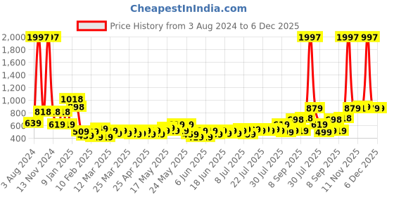 myntra.com CraftVatika White & Grey Polyresin Sitting Love Couple Statue Showpiece craftvatika Price History Graph from 3 Aug 2024 to 5 Dec 2025
