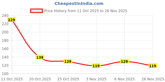 myntra.com CraftVatika White & Pink Textured Rangoli Stencils Kit craftvatika Price History Graph from 11 Oct 2025 to 25 Nov 2025