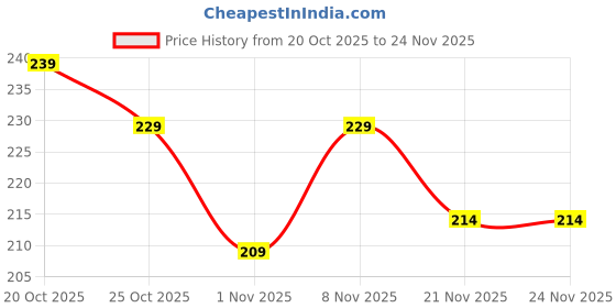 myntra.com CraftVatika White & Red 2 Pieces Textured Cotton Pom Pom Latkan Torans craftvatika Price History Graph from 20 Oct 2025 to 24 Nov 2025