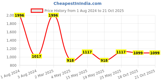 myntra.com CraftVatika White Cat Figurine Showpiece craftvatika Price History Graph from 1 Aug 2024 to 20 Oct 2025