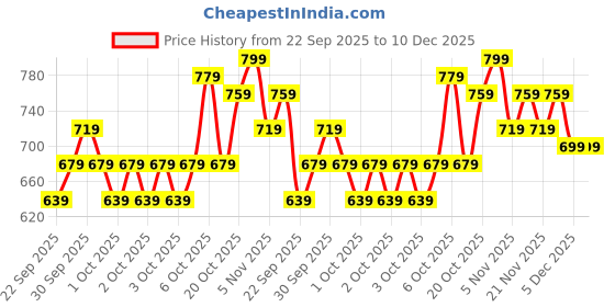 myntra.com CraftVatika White Curio Showpiece craftvatika Price History Graph from 22 Sep 2025 to 10 Dec 2025