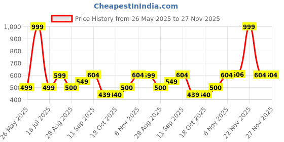 myntra.com CraftVatika White Figurine Showpiece craftvatika Price History Graph from 26 May 2025 to 27 Nov 2025