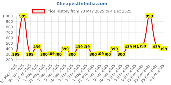 myntra.com CraftVatika White Figurine Showpiece craftvatika Price History Graph from 23 May 2025 to 4 Dec 2025