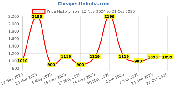 myntra.com CraftVatika White Ganesha murti Idol Showpiece craftvatika Price History Graph from 13 Nov 2024 to 20 Oct 2025