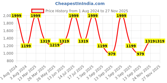 myntra.com CraftVatika White Marble Maa Durga Religious Idol Showpiece craftvatika Price History Graph from 1 Aug 2024 to 27 Nov 2025