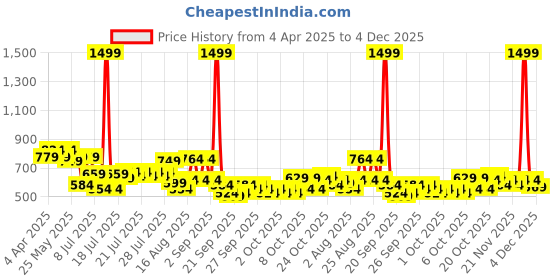 myntra.com CraftVatika White Metal FlowerVases craftvatika Price History Graph from 4 Apr 2025 to 4 Dec 2025
