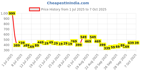myntra.com CraftVatika White Printed Acrylic Abstract Shaped Table Lamp craftvatika Price History Graph from 1 Jul 2025 to 6 Oct 2025