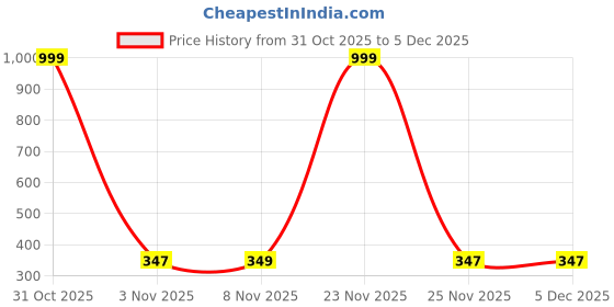 myntra.com CraftVatika White Religious Figurine Showpiece craftvatika Price History Graph from 31 Oct 2025 to 4 Dec 2025