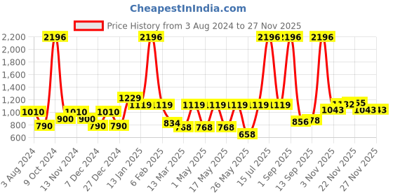 myntra.com CraftVatika White Small Marble Religious Goddess Lakshmi Idol Showpiece craftvatika Price History Graph from 3 Aug 2024 to 25 Nov 2025
