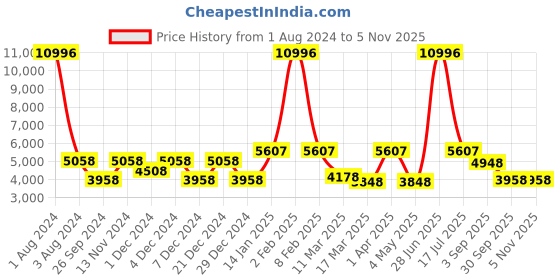 myntra.com CraftVatika Wooden Ganesh Statue Idol Showpiece craftvatika Price History Graph from 1 Aug 2024 to 3 Nov 2025