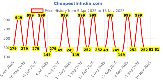 myntra.com CraftVatika Yellow Acrylic Bell Shaped Table Lamp craftvatika Price History Graph from 5 Apr 2025 to 17 Nov 2025