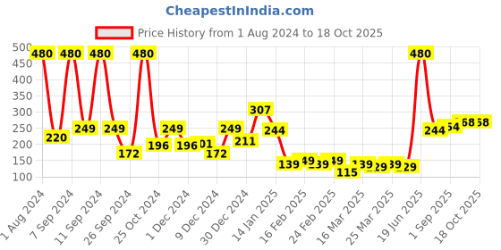 myntra.com CraftVatika Yellow & Brown 2 Pieces Teddy Figurine Showpiece craftvatika Price History Graph from 1 Aug 2024 to 17 Oct 2025