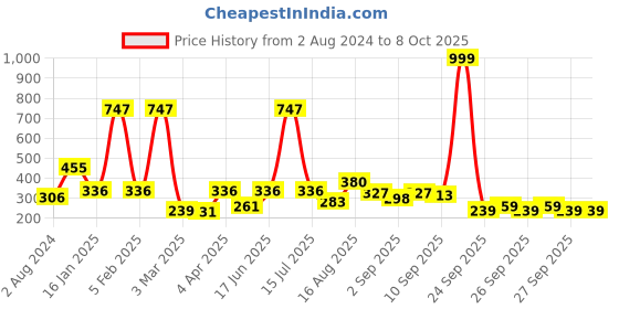 myntra.com CraftVatika Yellow & Brown Printed Wooden 6 Hooks Key Holders craftvatika Price History Graph from 2 Aug 2024 to 8 Oct 2025