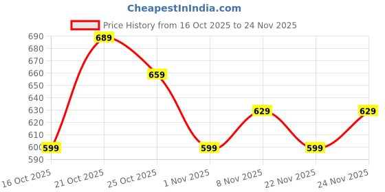 myntra.com CraftVatika Yellow & Pink 10 Pieces Textured Wooden Lotus Latkan Torans craftvatika Price History Graph from 16 Oct 2025 to 24 Nov 2025