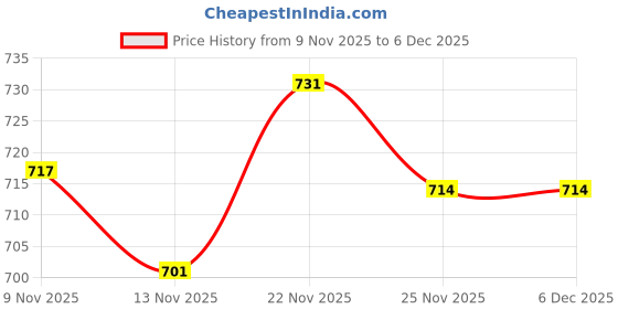 myntra.com CraftVatika Yellow & White Textured Beaded Toran craftvatika Price History Graph from 9 Nov 2025 to 6 Dec 2025