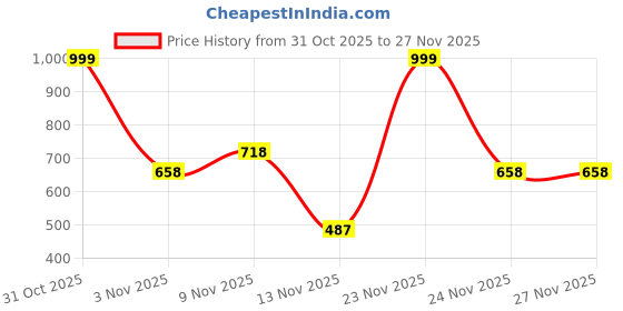 myntra.com CraftVatika Yellow & White Textured Crystal Studded Flower Vase craftvatika Price History Graph from 31 Oct 2025 to 27 Nov 2025