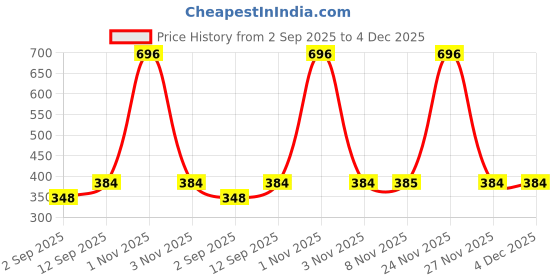 myntra.com CraftVatika Yellow Bal Ganesha Idol Showpiece craftvatika Price History Graph from 2 Sep 2025 to 4 Dec 2025