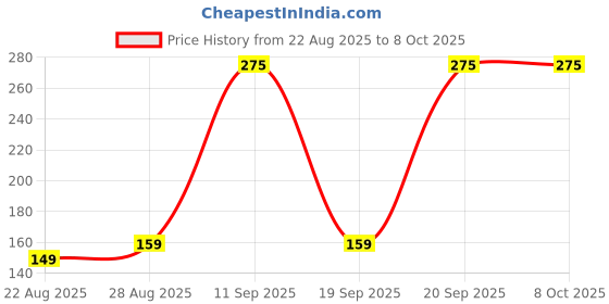 myntra.com CraftVatika Yellow Printed Spherical Table Lamp craftvatika Price History Graph from 22 Aug 2025 to 7 Oct 2025