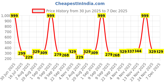 myntra.com CraftVatika Yellow Religious Idol Showpiece craftvatika Price History Graph from 30 Jun 2025 to 7 Dec 2025
