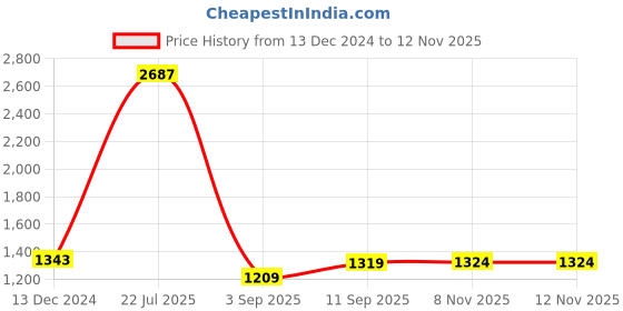 myntra.com craftvatika CraftVatikaArtificial Christmas Pine Tree craftvatika Price History Graph from 13 Dec 2024 to 12 Nov 2025