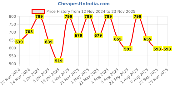 myntra.com Craggy Cosmetic Anti Ageing Cream Formulated With Hyaluronic & Collagen - 50 gm craggy cosmetic Price History Graph from 12 Nov 2024 to 22 Nov 2025