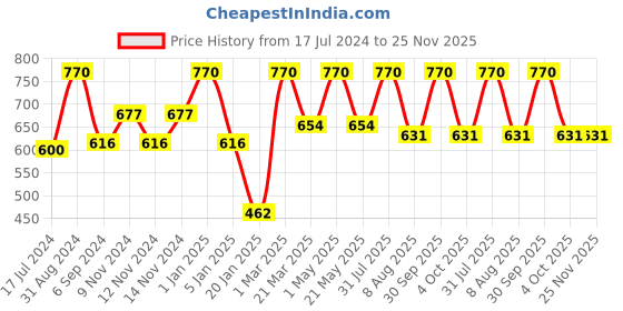 myntra.com Craggy Cosmetic Anti Ageing Face Cream With Hyaluronic & Collagen craggy cosmetic Price History Graph from 17 Jul 2024 to 25 Nov 2025