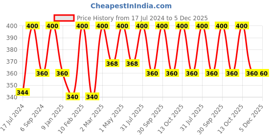myntra.com Craggy Cosmetic Craggy Natural Onion Shampoo-400 g craggy cosmetic Price History Graph from 17 Jul 2024 to 5 Dec 2025