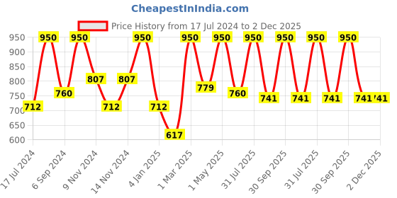 myntra.com Craggy Cosmetic Flawless Set Of 2 Day Cream 75gm Each craggy cosmetic Price History Graph from 17 Jul 2024 to 2 Dec 2025