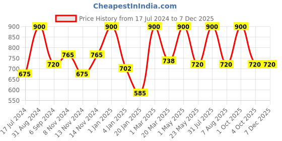 myntra.com Craggy Cosmetic Men Set Of 2 Premium Collection Beard & Hair Oil - 50ml Each craggy cosmetic Price History Graph from 17 Jul 2024 to 7 Dec 2025