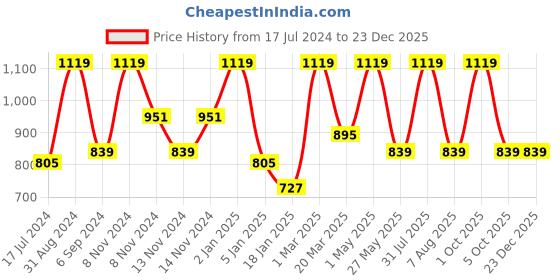 myntra.com Craggy Cosmetic Men Set of Onion Shampoo 300ml & Beard Hair Oil 50ml with Aloe Vera Gel craggy cosmetic Price History Graph from 17 Jul 2024 to 23 Dec 2025