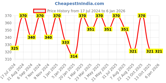 myntra.com Craggy Cosmetic Natural Face Cream, 135 gm craggy cosmetic Price History Graph from 17 Jul 2024 to 4 Jan 2026