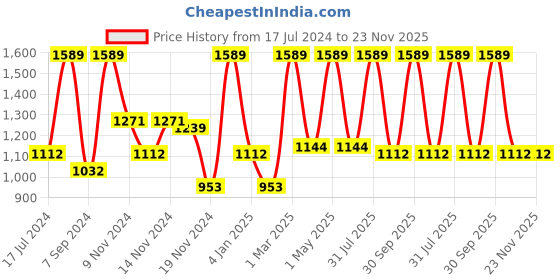 myntra.com Craggy Cosmetic Pack of 3 Onion Shampoo With Anti Ageing Cream & Hair Serum craggy cosmetic Price History Graph from 17 Jul 2024 to 23 Nov 2025