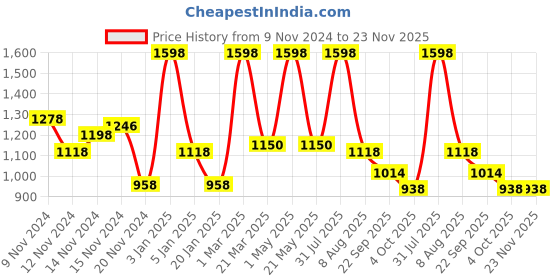 myntra.com Craggy Cosmetic Set Of 2 Anti Ageing Cream With Hyaluronic & Collagen -50 gm Each craggy cosmetic Price History Graph from 9 Nov 2024 to 22 Nov 2025