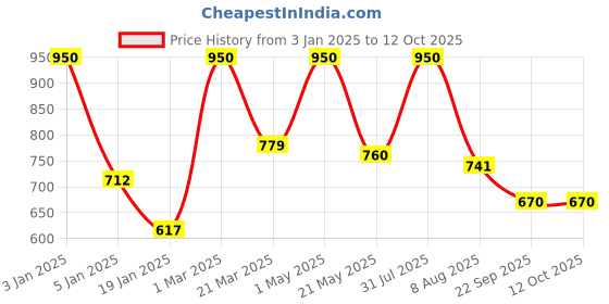myntra.com Craggy Cosmetic Set of 2 Flawless Day Cream Protects Skin From Harmful UV Rays - 75gm Each craggy cosmetic Price History Graph from 3 Jan 2025 to 11 Oct 2025