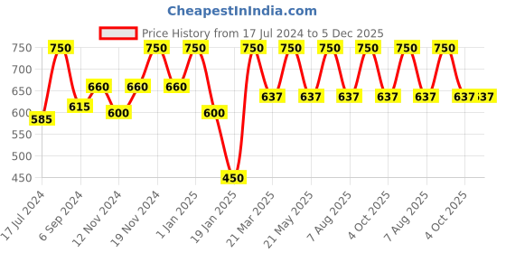 myntra.com Craggy Cosmetic Set of 2 Hair Serum with Avocado Oil & Vitamin E - 100 ml each craggy cosmetic Price History Graph from 17 Jul 2024 to 5 Dec 2025