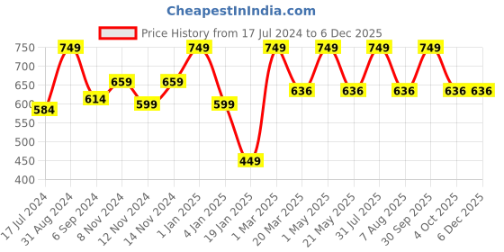 myntra.com Craggy Cosmetic Set of 2 Hair Serum with Vitamin E & Avocado Oil - 100 ml each craggy cosmetic Price History Graph from 17 Jul 2024 to 5 Dec 2025