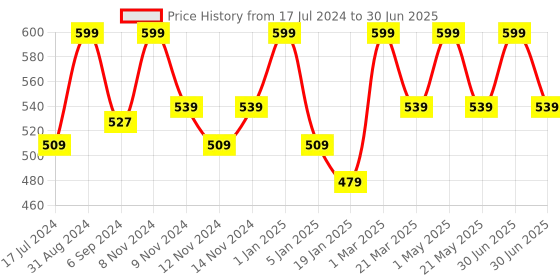 myntra.com Craggy Cosmetic Set of 2 Onion Shampoo with Argan Oil - 200 ml each craggy cosmetic Price History Graph from 17 Jul 2024 to 30 Jun 2025
