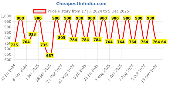 myntra.com Craggy Cosmetic Set Of 2 Pro Perfect Night Cream-150 g craggy cosmetic Price History Graph from 17 Jul 2024 to 5 Dec 2025
