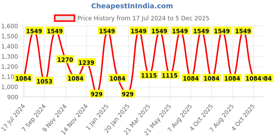 myntra.com Craggy Cosmetic Set Of 2 Skin Whitening Cream 50gm Each craggy cosmetic Price History Graph from 17 Jul 2024 to 5 Dec 2025