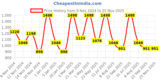 myntra.com Craggy Cosmetic Set Of 2 Skin Whitening Cream With Papaya & Guava - 50 gm Each craggy cosmetic Price History Graph from 9 Nov 2024 to 24 Nov 2025