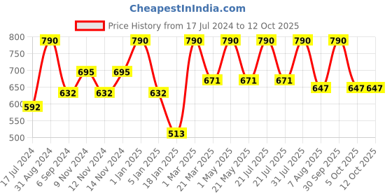 myntra.com Craggy Cosmetic Set Of 2 Ultimate Face Cream 75gm Each craggy cosmetic Price History Graph from 17 Jul 2024 to 12 Oct 2025