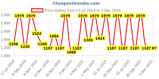myntra.com Craggy Cosmetic Set Of 3 Anti Ageing Cream Hair Spa Cream & Day Cream craggy cosmetic Price History Graph from 17 Jul 2024 to 3 Dec 2025