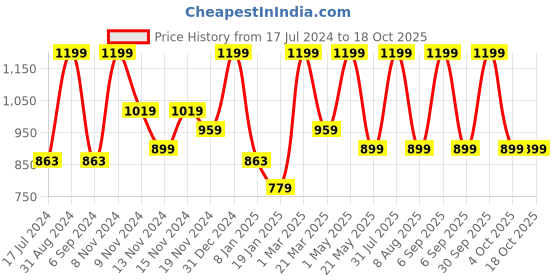 myntra.com Craggy Cosmetic Set of Anti-Ageing Cream 50g & Ultimate Face Cream 75g craggy cosmetic Price History Graph from 17 Jul 2024 to 18 Oct 2025