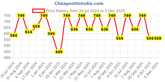 myntra.com Craggy Cosmetic Skin Whitening Cream with Kokum Butter & Papaya - 50 g craggy cosmetic Price History Graph from 24 Jul 2024 to 5 Dec 2025