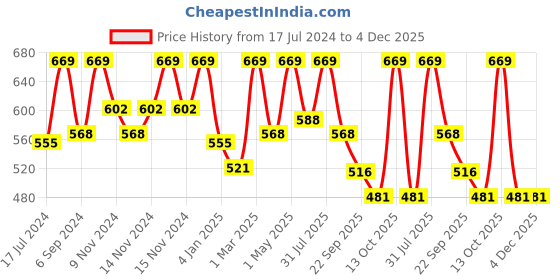 myntra.com Craggy Cosmetic Unisex Pack of 2 Onion Shampoo & Aloe Vera Face Gel craggy cosmetic Price History Graph from 17 Jul 2024 to 4 Dec 2025
