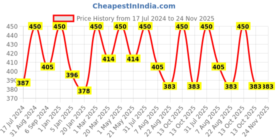 myntra.com craggy cosmetic Craggy Cosmetics Flawless Day Cream 135 g craggy cosmetic Price History Graph from 17 Jul 2024 to 23 Nov 2025