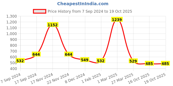 myntra.com Craloft Black Set of 2 Water Resistant Multi-Utility Organisers craloft Price History Graph from 7 Sep 2024 to 18 Oct 2025